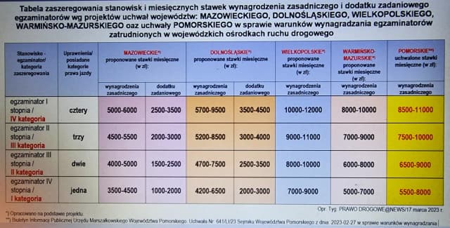 Ile zarabia egzaminator na prawo jazdy? Zaskakujące fakty i różnice Ile zarabia egzaminator na prawo jazdy? Zaskakujące fakty i różnice